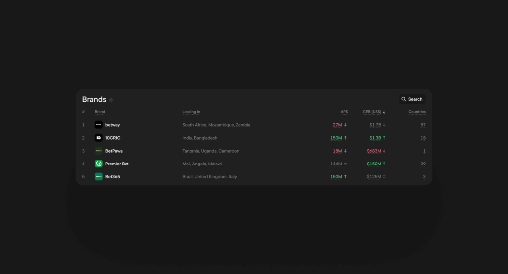 Dark-themed data table showing the top 5 betting brands worldwide: Betway, 10CRIC, BetPawa, Premier Bet, and Bet365. The table displays leading markets (South Africa, India, Tanzania, Mali, Brazil, etc.), APS values, CEB in USD, and the number of countries each brand operates in. Betway leads in 57 countries, 10CRIC in 15, BetPawa in 1, Premier Bet in 39, and Bet365 in 3.