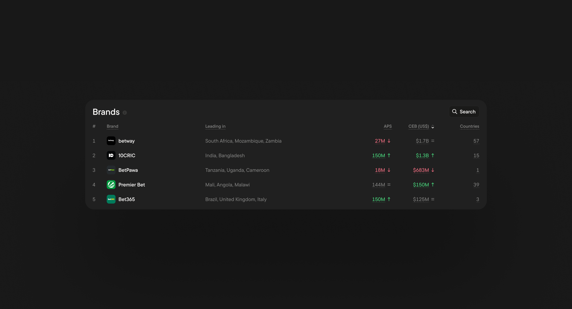 Dark-themed data table showing the top 5 betting brands worldwide: Betway, 10CRIC, BetPawa, Premier Bet, and Bet365. The table displays leading markets (South Africa, India, Tanzania, Mali, Brazil, etc.), APS values, CEB in USD, and the number of countries each brand operates in. Betway leads in 57 countries, 10CRIC in 15, BetPawa in 1, Premier Bet in 39, and Bet365 in 3.