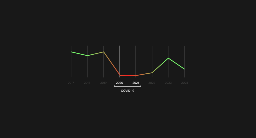 Line chart showing how major events like COVID-19 and IPL influence iGaming market trends