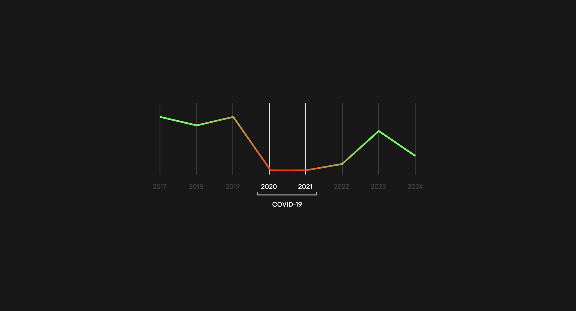 Line chart showing how major events like COVID-19 and IPL influence iGaming market trends